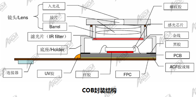 在摄像头模组COB封装中的点胶和等离子清洗工艺 | 小讲堂